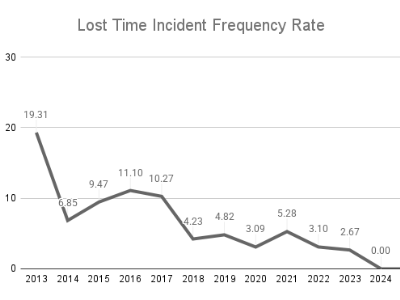Lost Time Incident Frequency Rate (1)