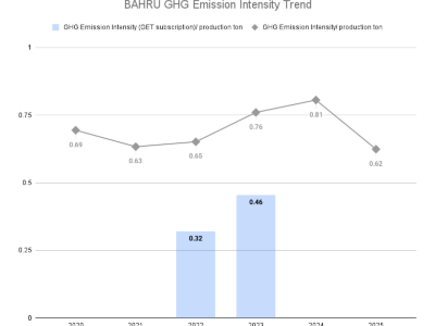 BAHRU GHG Emission Intensity Trend (1)
