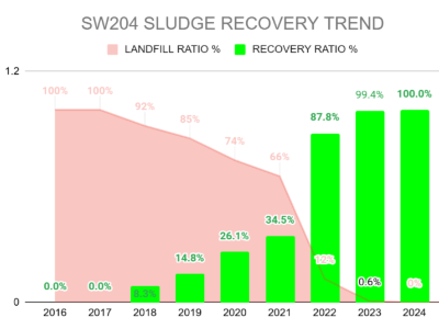 SLUDGE TREND