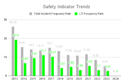 Safety Indicator Trends (1)
