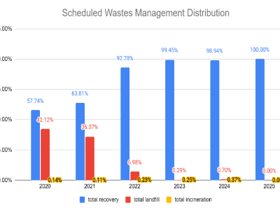 WASTE MANAGEMENT TREND